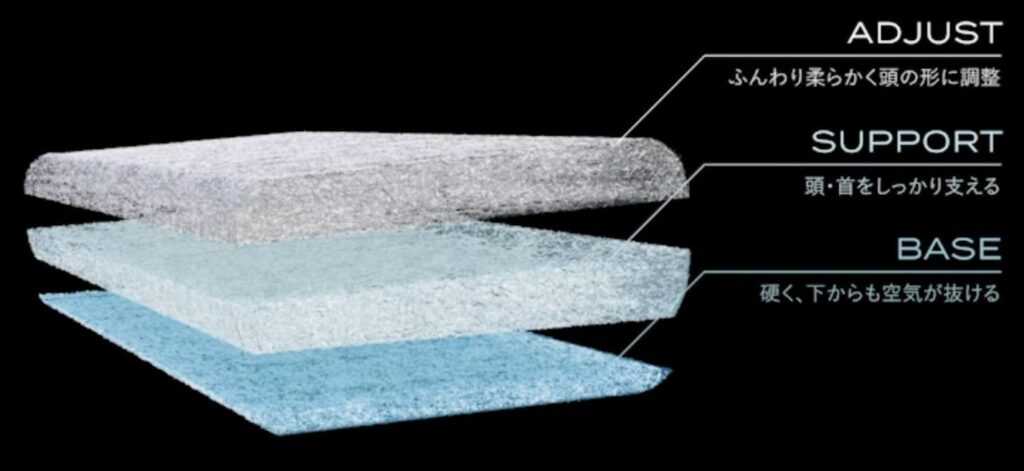ブレインスリープ ピローは3層構造(ADJUST・SUPPORT・BASE)